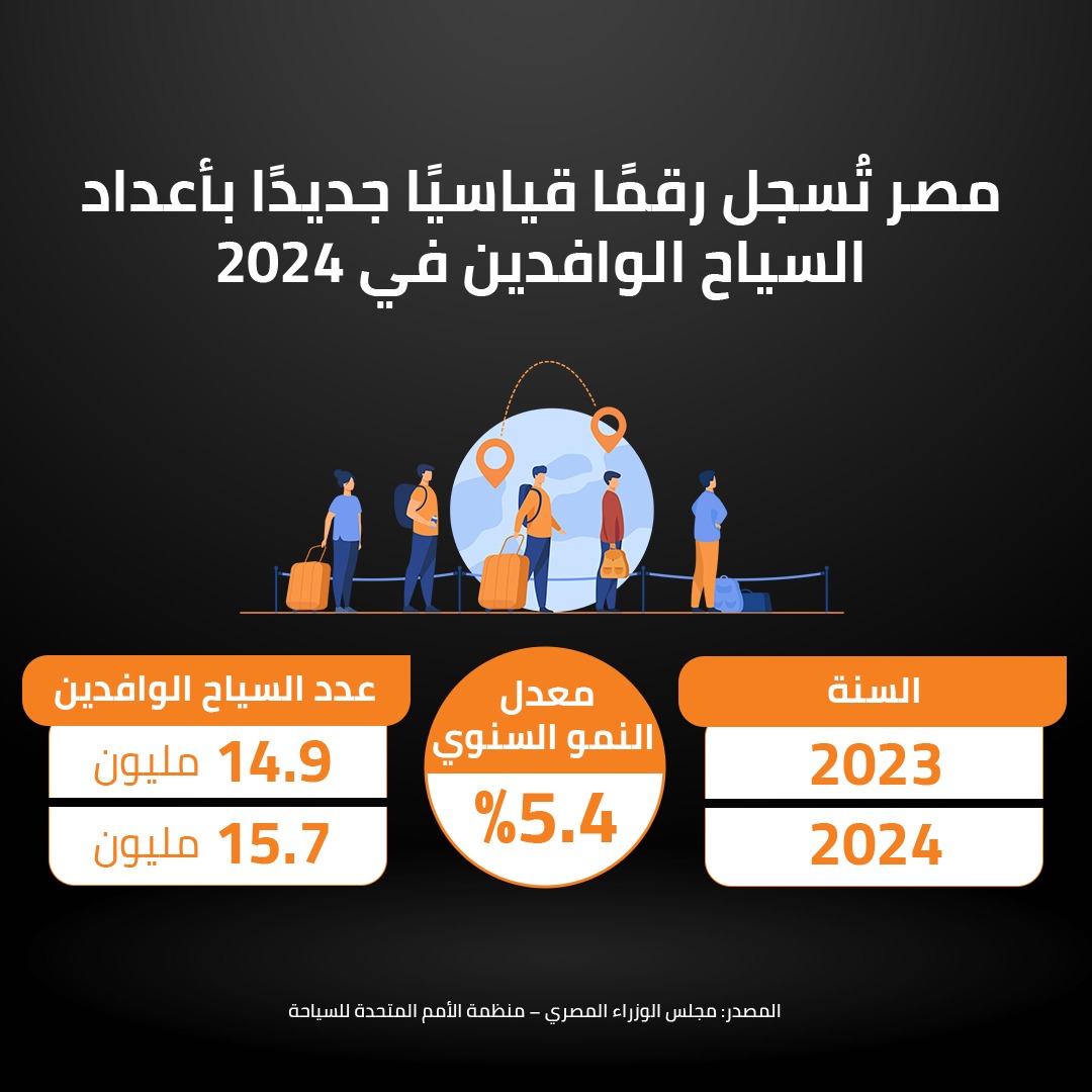 مصر تُسجل رقمًا قياسيًا جديدًا